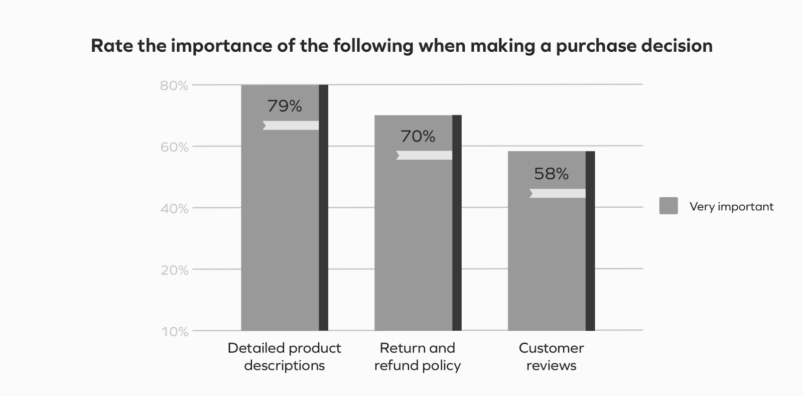 importance of purchase decisions